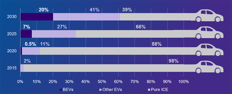 SiC Semiconductors Towards an Energy Efficient Auto Industry